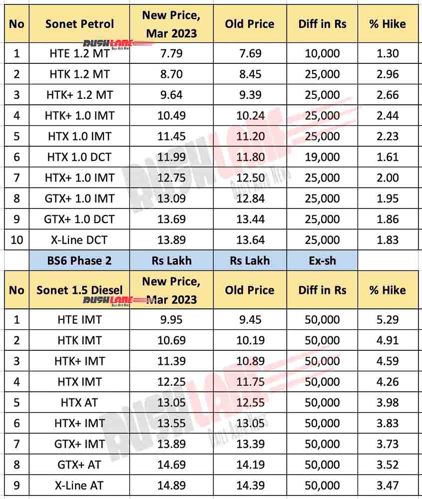 Kia Sonet BS6 Phase 2 Prices - March 2023