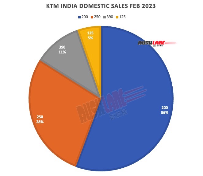 KTM India domestic sales market share Feb 2023