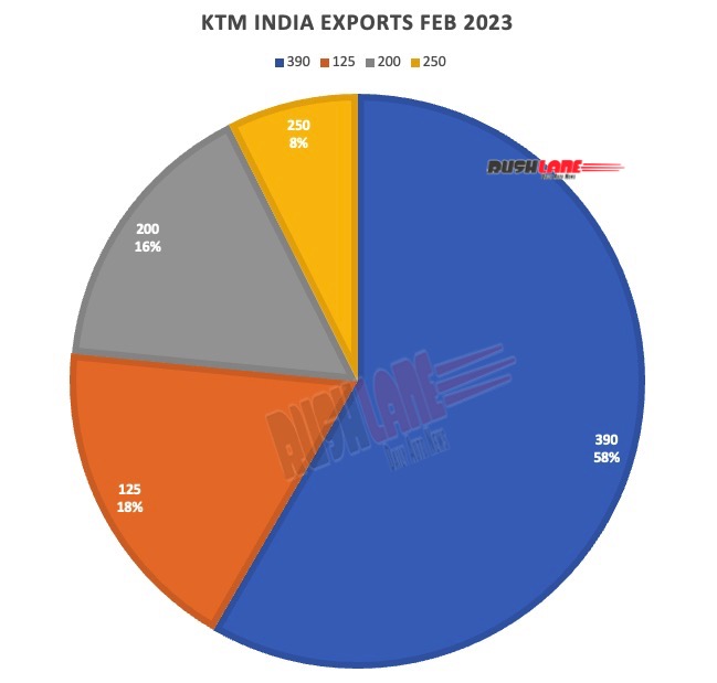 KTM India exports market share Feb 2023