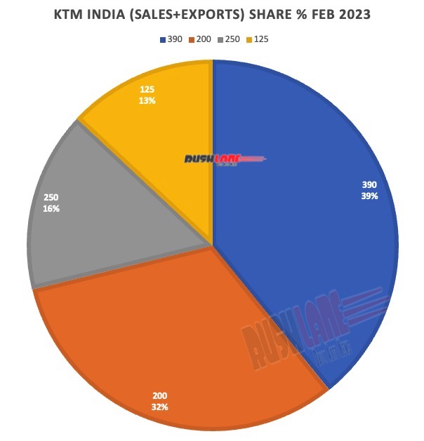 KTM India (sales + exports) market share Feb 2023