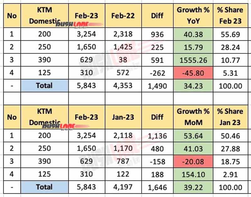 KTM Domestic Sales Breakup Feb 2023