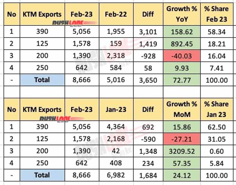 KTM Exports Breakup Feb 2023