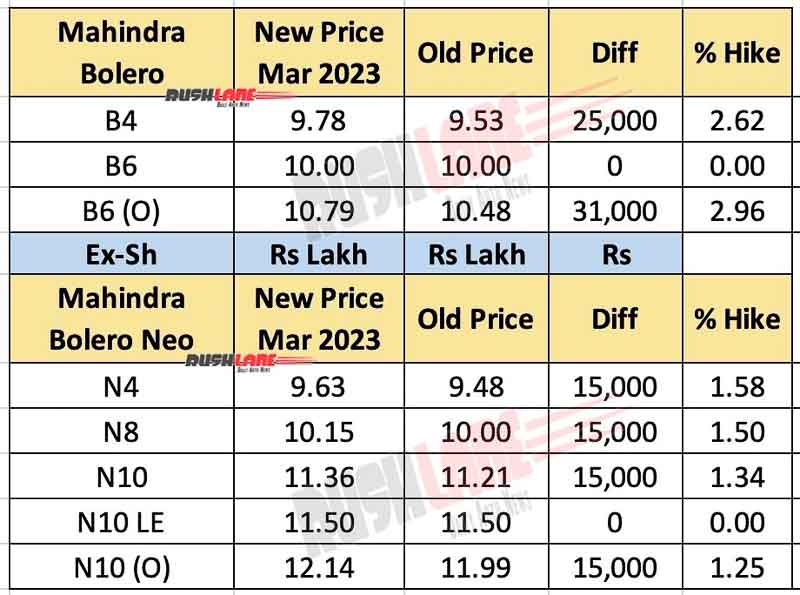 Mahindra Bolero Prices March 2023