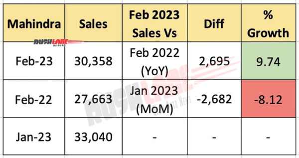 Mahindra Sales Feb 2023