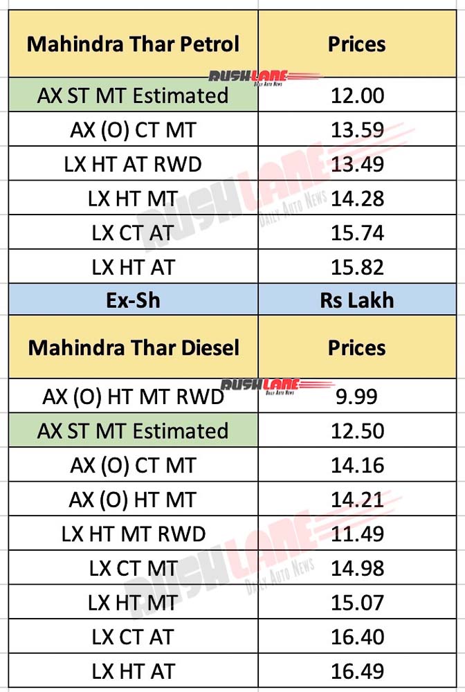 Mahindra Thar latest prices - Estimated prices of new AX 4x4 base trim