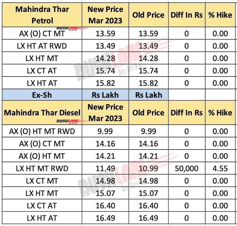 Mahindra Thar Prices March 2023