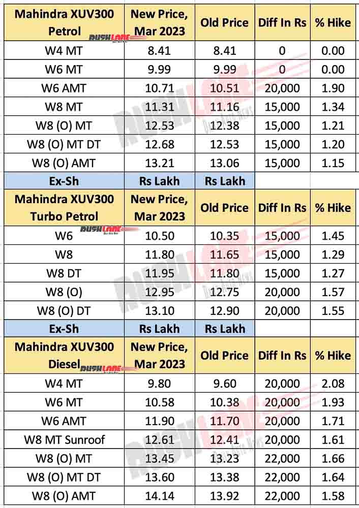 Mahindra XUV300 Prices March 2023
