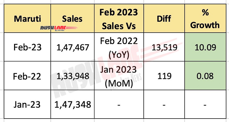 Maruti Suzuki Sales Feb 2023