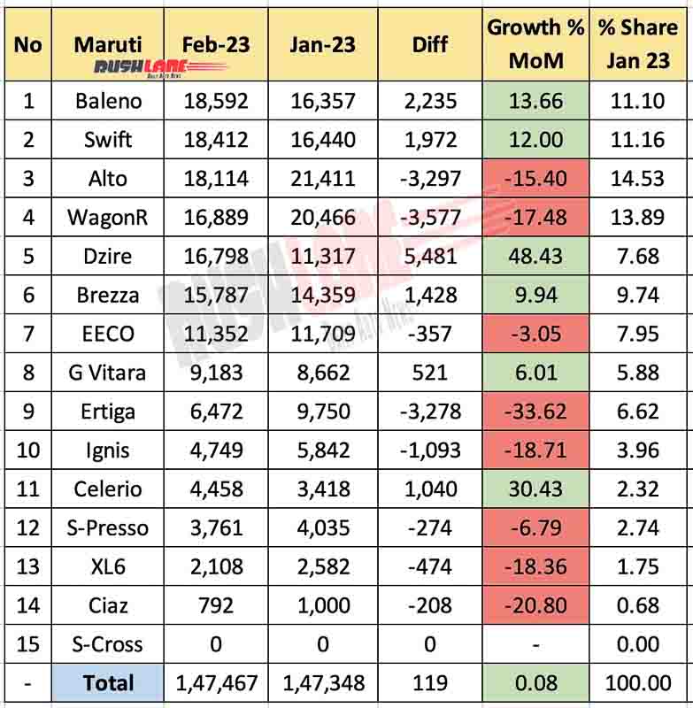 Maruti Sales Breakup Feb 2023 vs Jan 2023 - MoM Analysis
