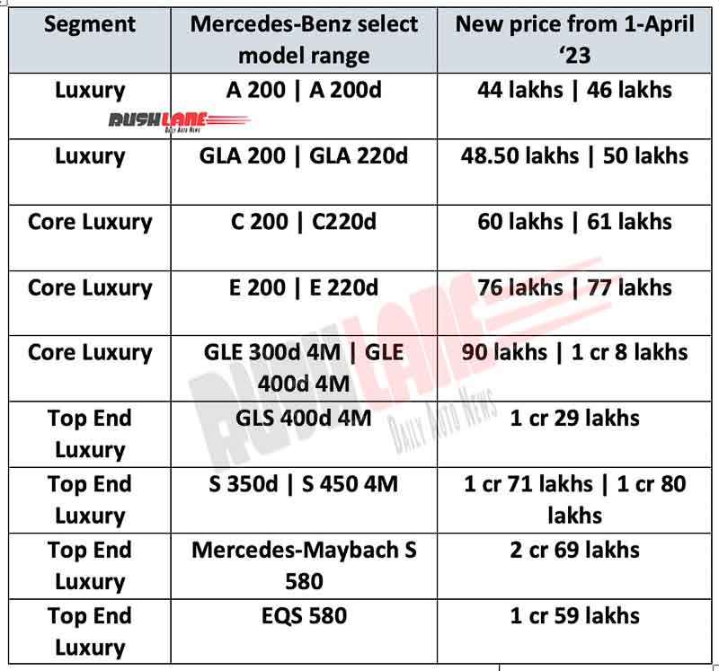Mercedes Benz India Price Hike April 2023