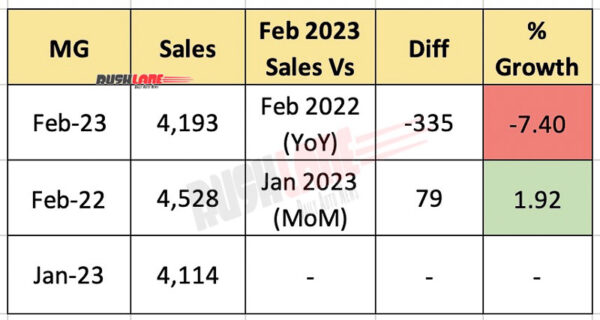 MG Car Sales Feb 2023