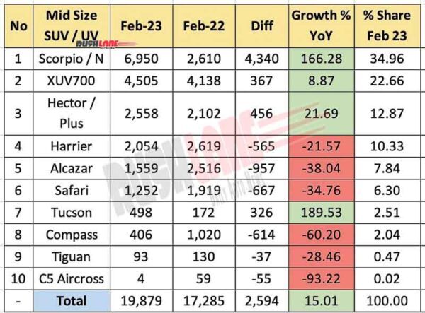 Mid Size SUV Sales Feb 2023 vs Feb 2022 - YoY Analysis