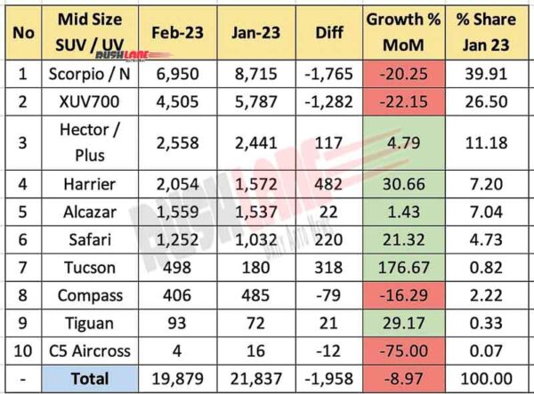 Mid Size SUV Sales Feb 2023 vs Jan 2023 - MoM Analysis