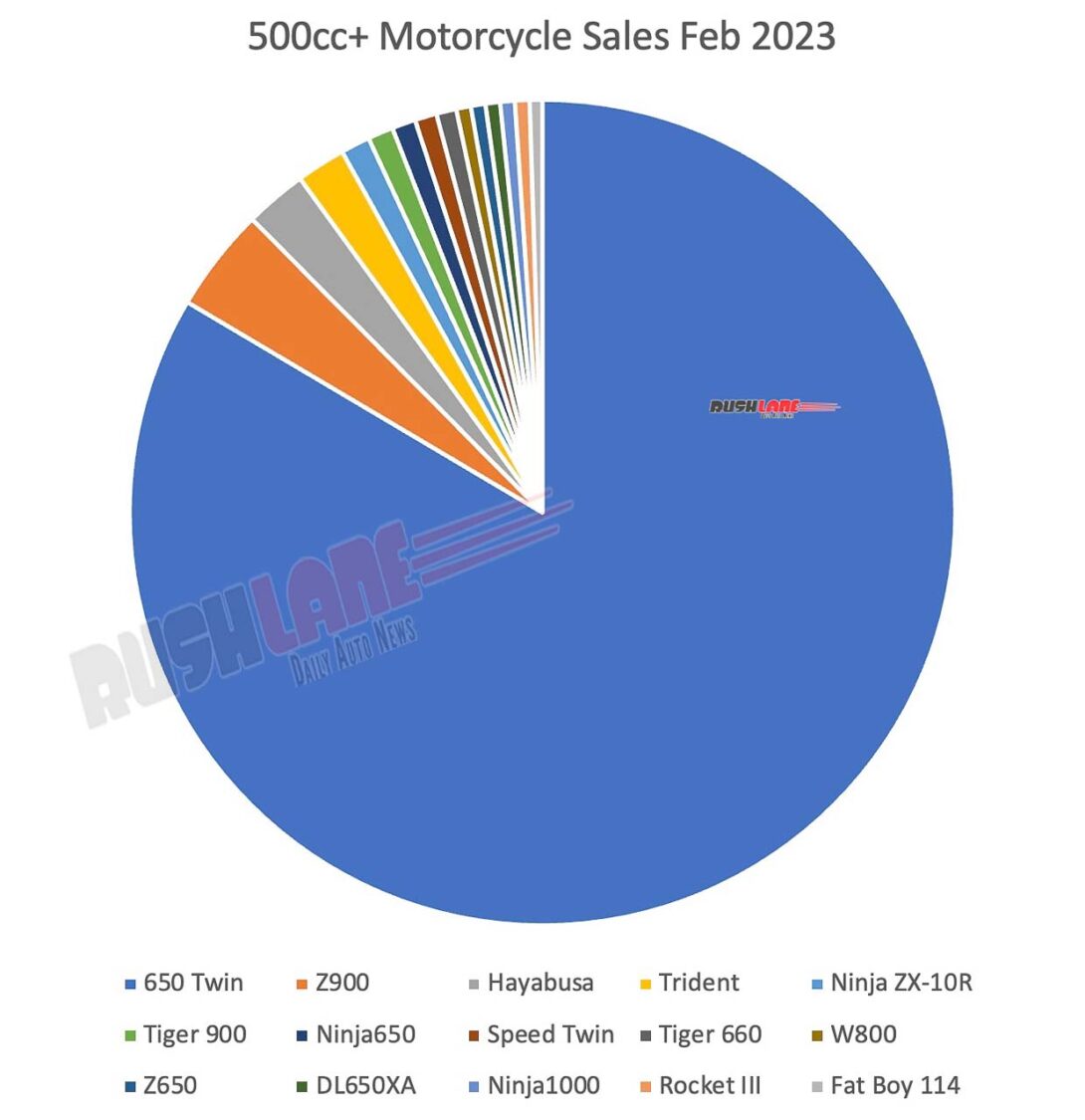 Motocycle Sales 50cc+ Share % Feb 2023