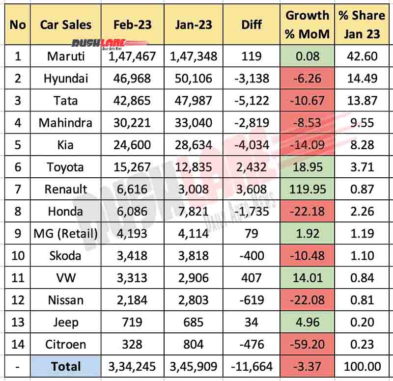Car Sales Feb 2023 vs Jan 2023 - MoM Analysis