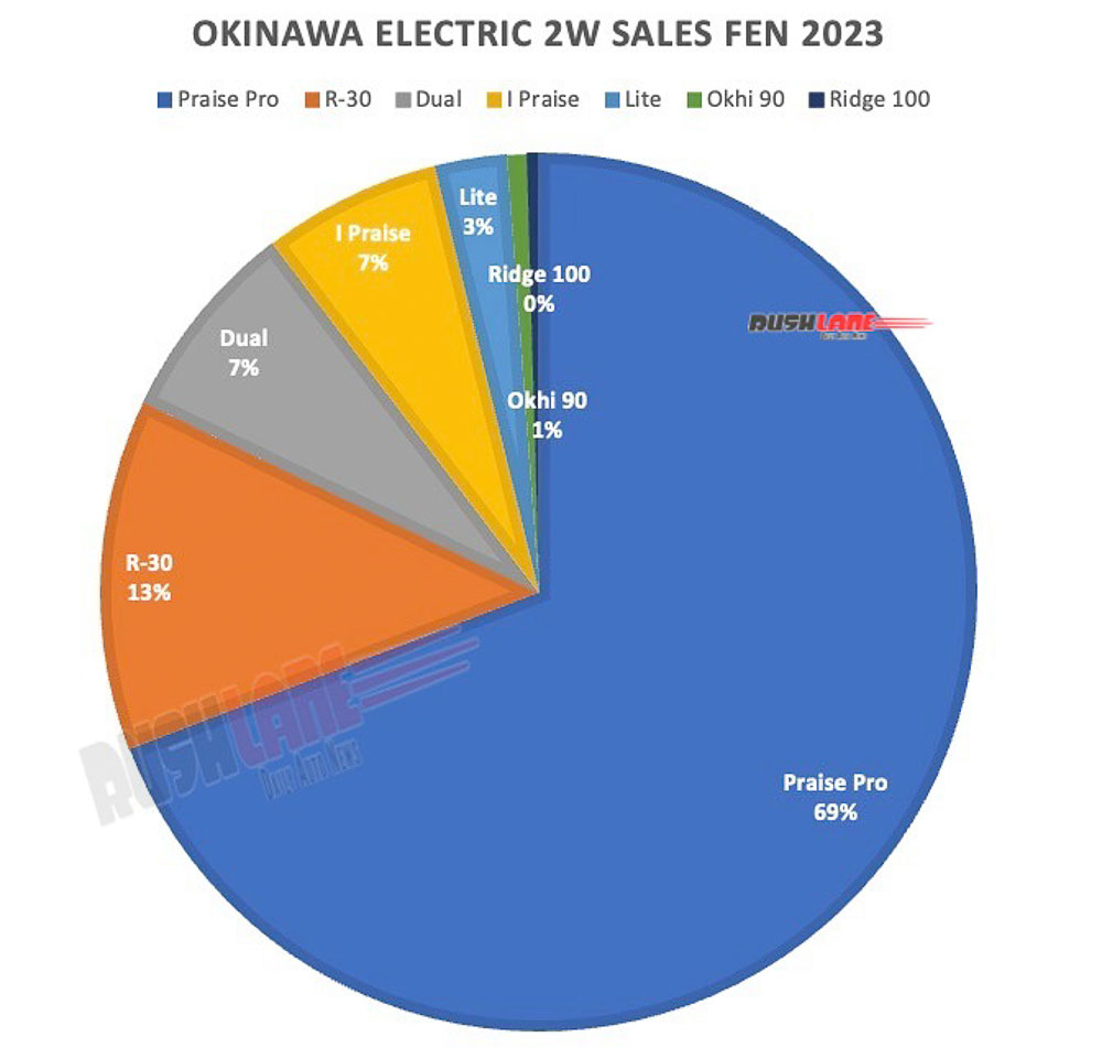 Okinawa Sales Breakup Feb 2023