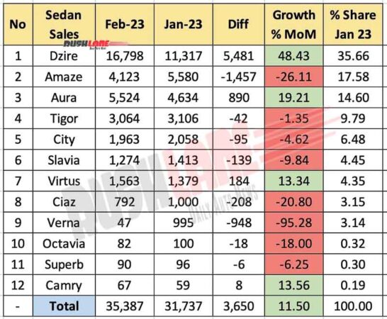 Sedan Sales Feb 2023 vs Jan 2023 - MoM Analysis