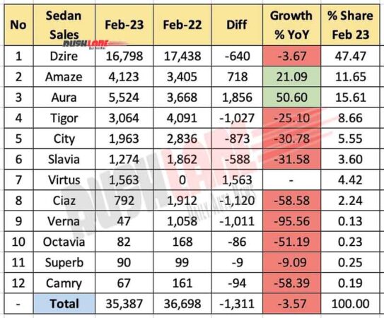 Sedan Sales Feb 2023 vs Feb 2022 - YoY Analysis