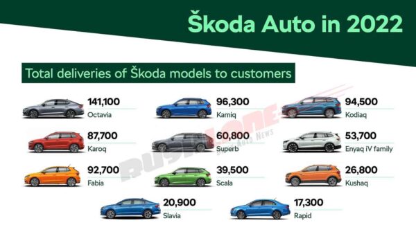 Skoda Car Sales In 2022