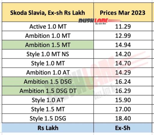 Skoda Slavia Prices Mar 2023 - New Ambition 1.5 Liter Variant Added