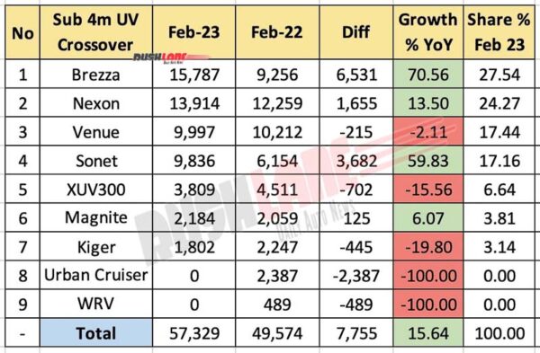 Sub 4m SUV sales Feb 2023 vs Feb 2022 - YoY Analysis