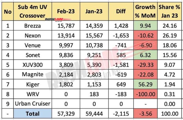 Sub 4m SUV sales Feb 2023 vs Jan 2023 - MoM Analysis