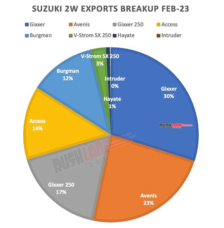 Suzuki Exports Breakup Feb 2023