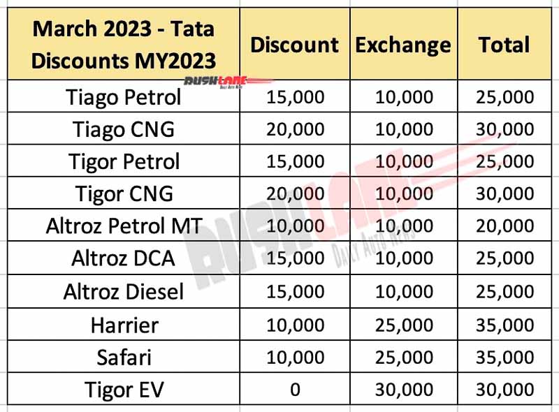 Tata Car Discounts March 2023 - Cars manufactured in 2023
