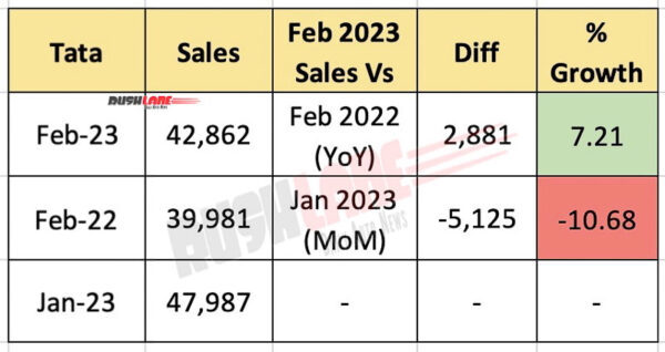 Tata Car Sales Feb 2023