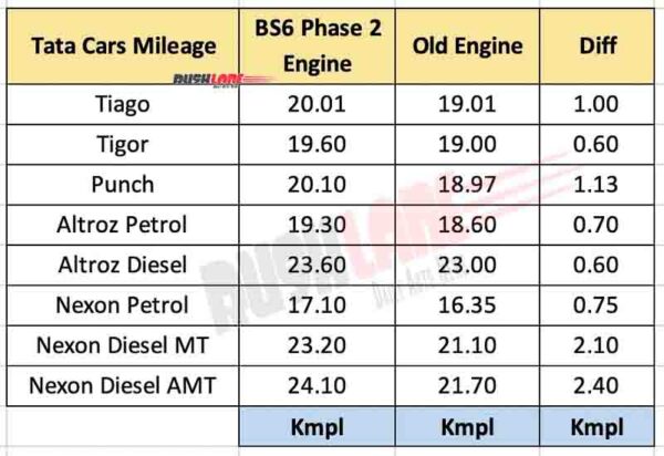 New Tata Cars Mileage