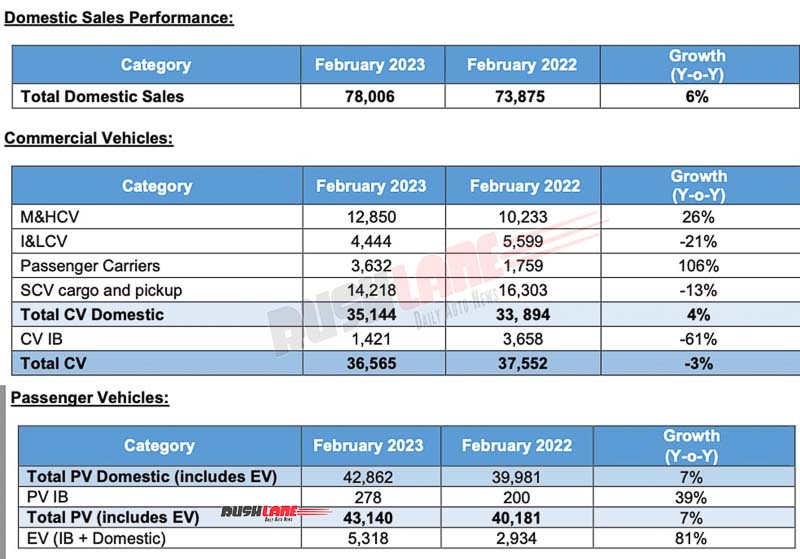 Tata Motors Sales Feb 2023