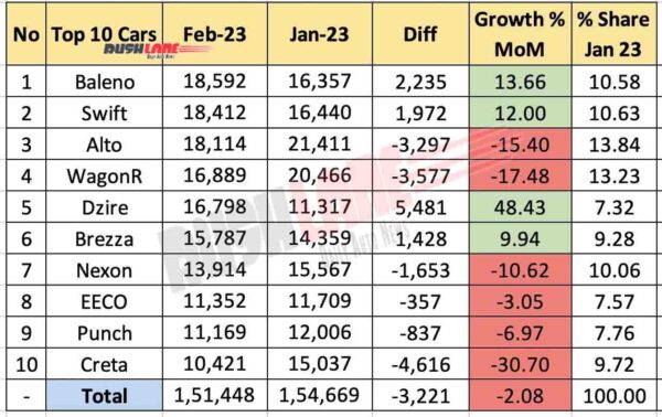 Top 10 Car Sales Feb 2023 vs Jan 2023 - MoM Analysis