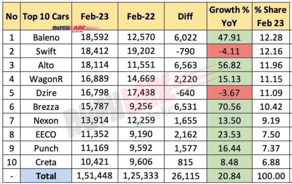 Top 10 Car Sales Feb 2023 vs Feb 2022 - YoY Analysis