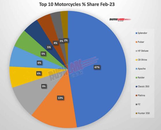 Top 10 Motorcycles Feb 2023 % Share