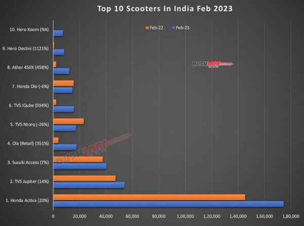 Top 10 Scooters Feb 2023 vs Feb 2022 - YoY