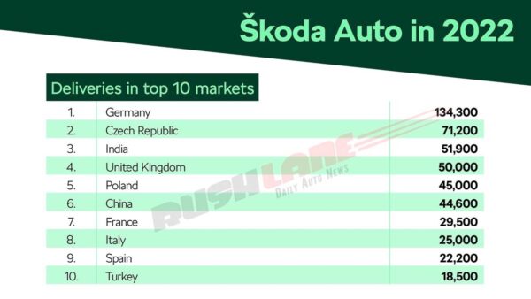 Skoda's Top 10 Markets - 2022 Sales