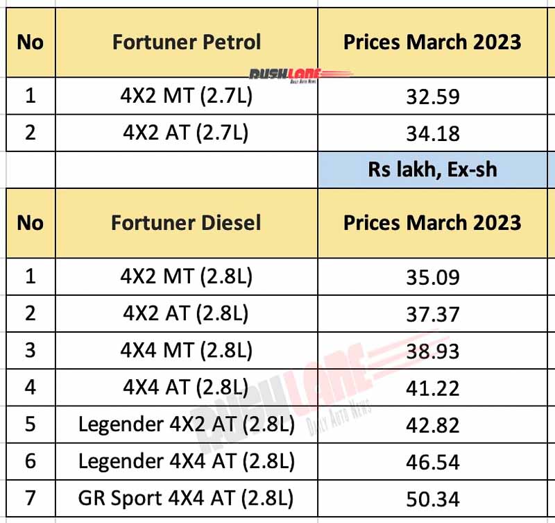 Toyota Fortuner Prices March 2023