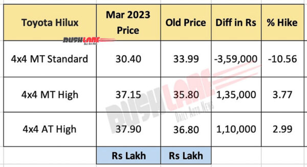 Toyota Hilux Prices March 2023 - Ex Showroom