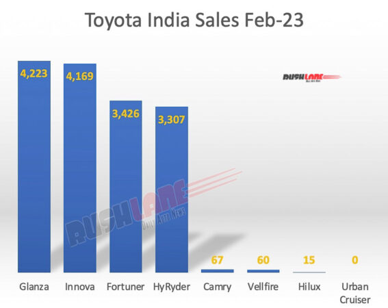 Toyota India Sales Breakup Feb 2023