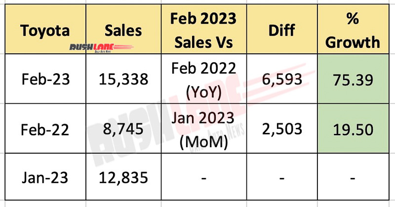 Toyota India Sales Feb 2023