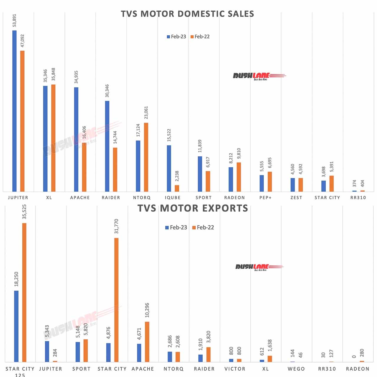 TVS Motor Sales and Exports Feb 2023
