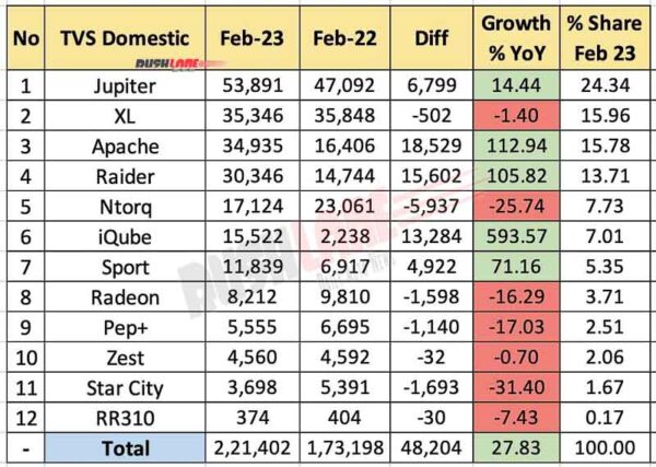 TVS Motor Domestic Sales Feb 2023