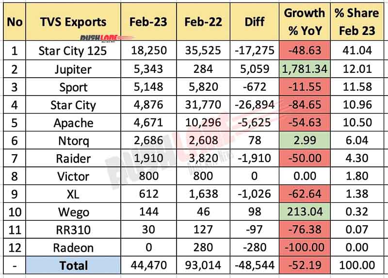 TVS Exports Feb 2023