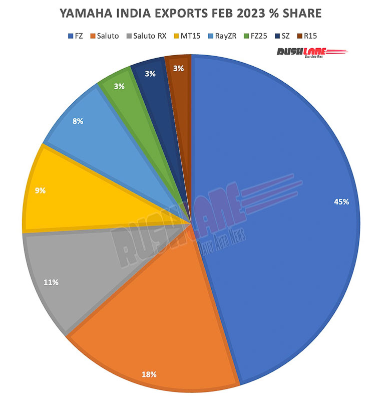 Yamaha India Exports % Share Feb 2023