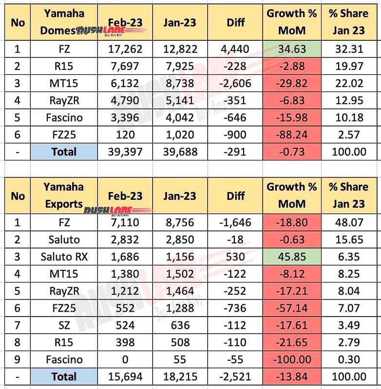 Yamaha India Sales and Exports Feb 2023 vs Jan 2023 - MoM comparison