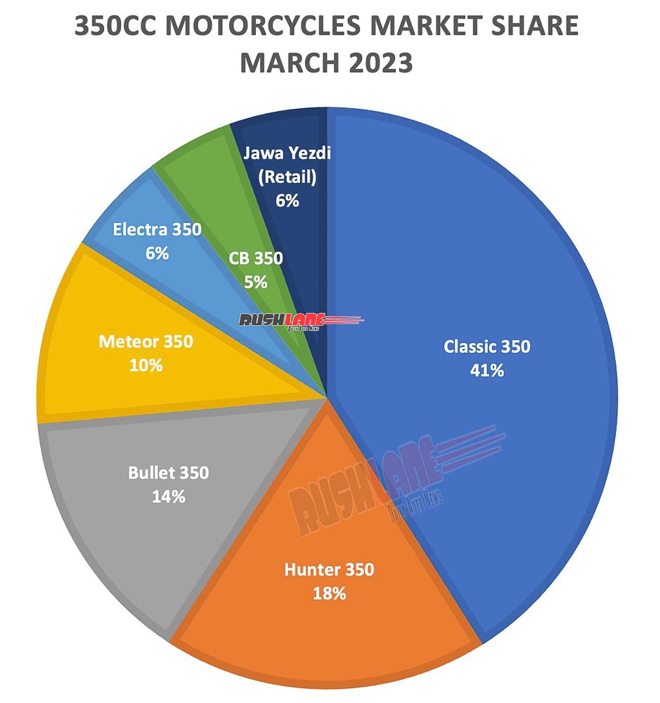 350cc motorcycles market share March 2023