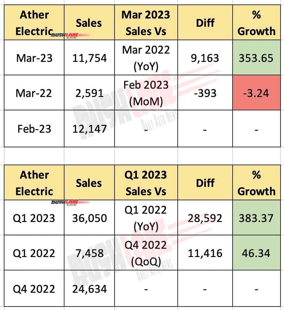 Ather electric scooter sales March 2023 and Q1 2023