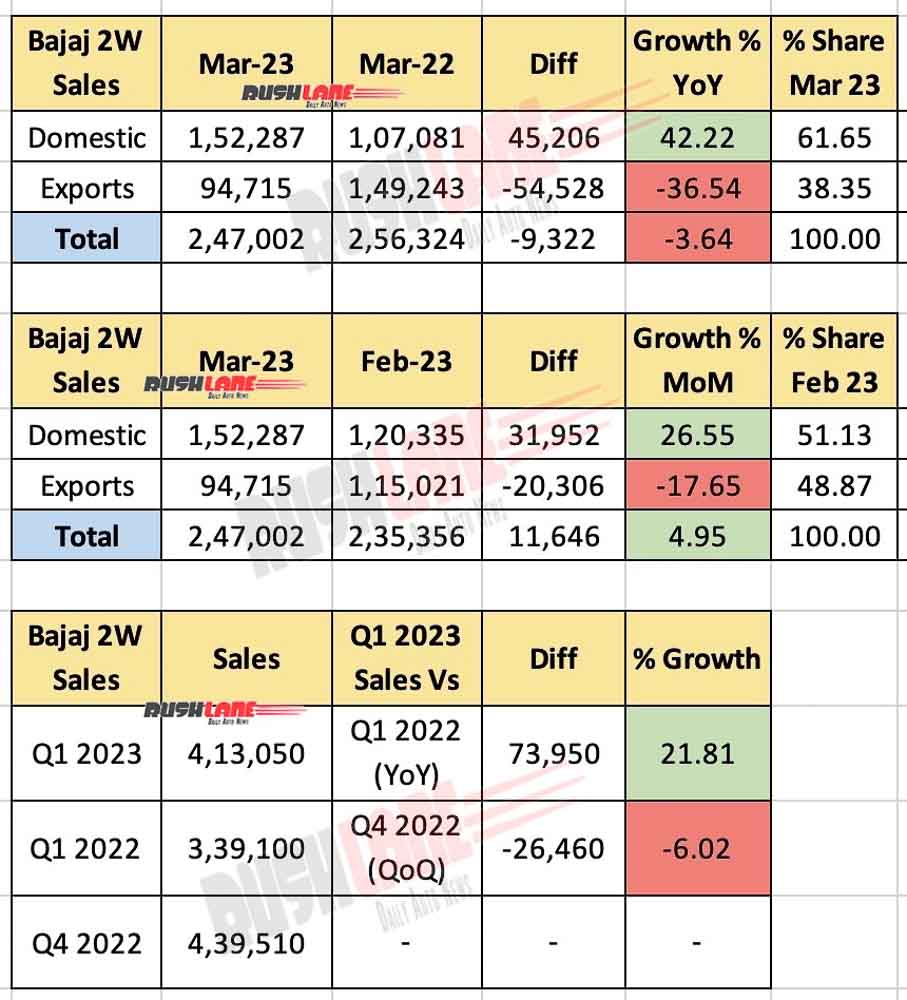 Bajaj Auto 2W sales March 2023 and Q1 2023