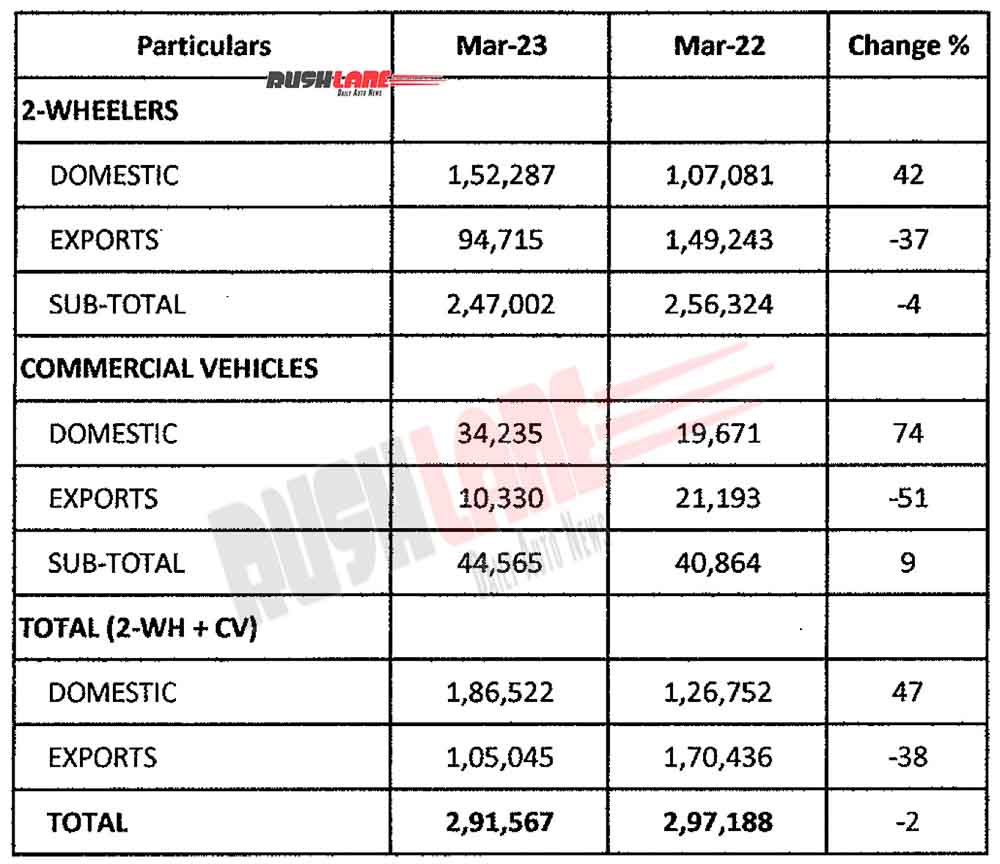 Bajaj Auto Sales March 2023