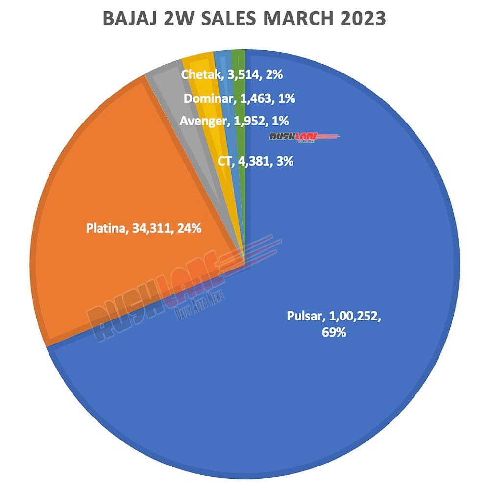 Bajaj 2W Sales Breakup March 2023